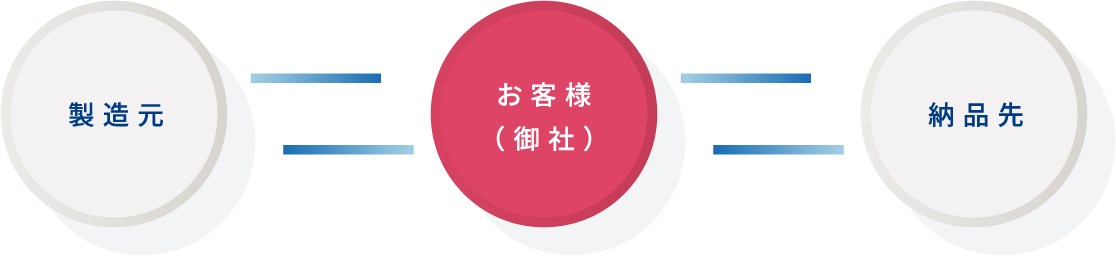 倉庫がない場合の問題点をしめす図