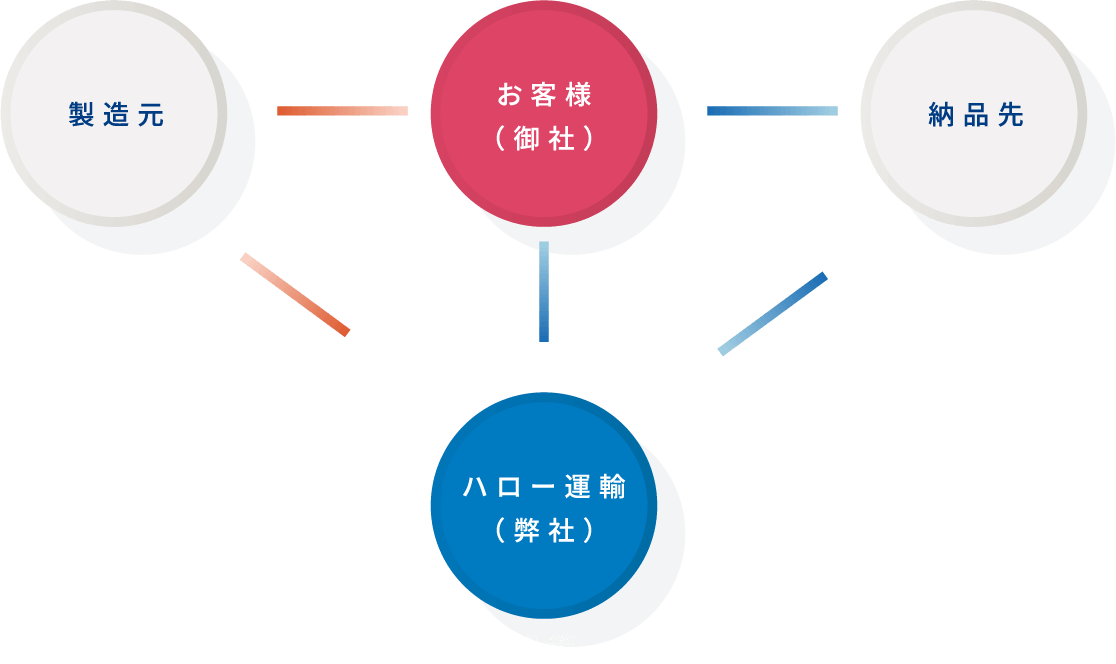 倉庫がない場合の問題点をしめす図